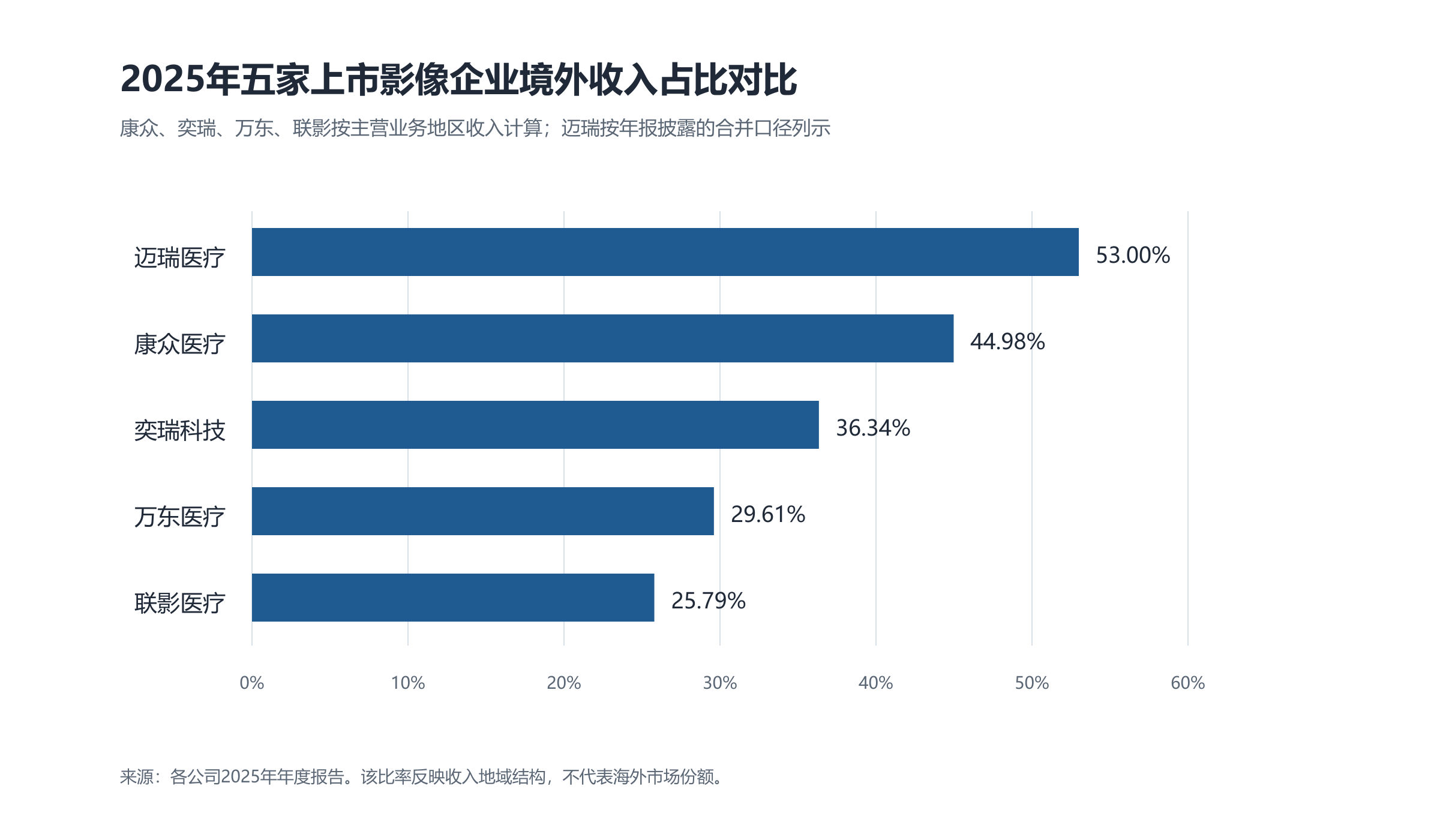2025年上市影像企业境外收入占比